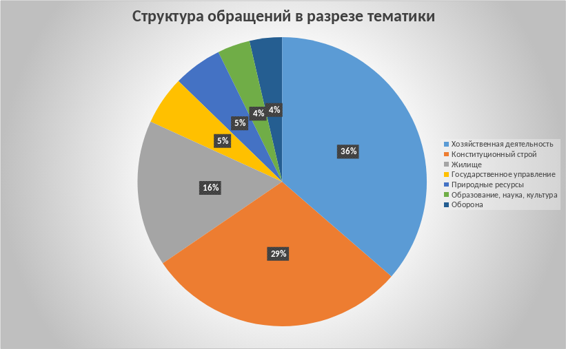 обзор обращений граждан 2025 обзор обращений граждан 2025